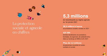 5,3 millions  de bénéficiaires - 26,9 milliards de prestations versées - 420 000 famille bénéficiaires d'une prestation de la branche famille - 3,2 millions de bénéficiaires d'une prestation d'action sociale
